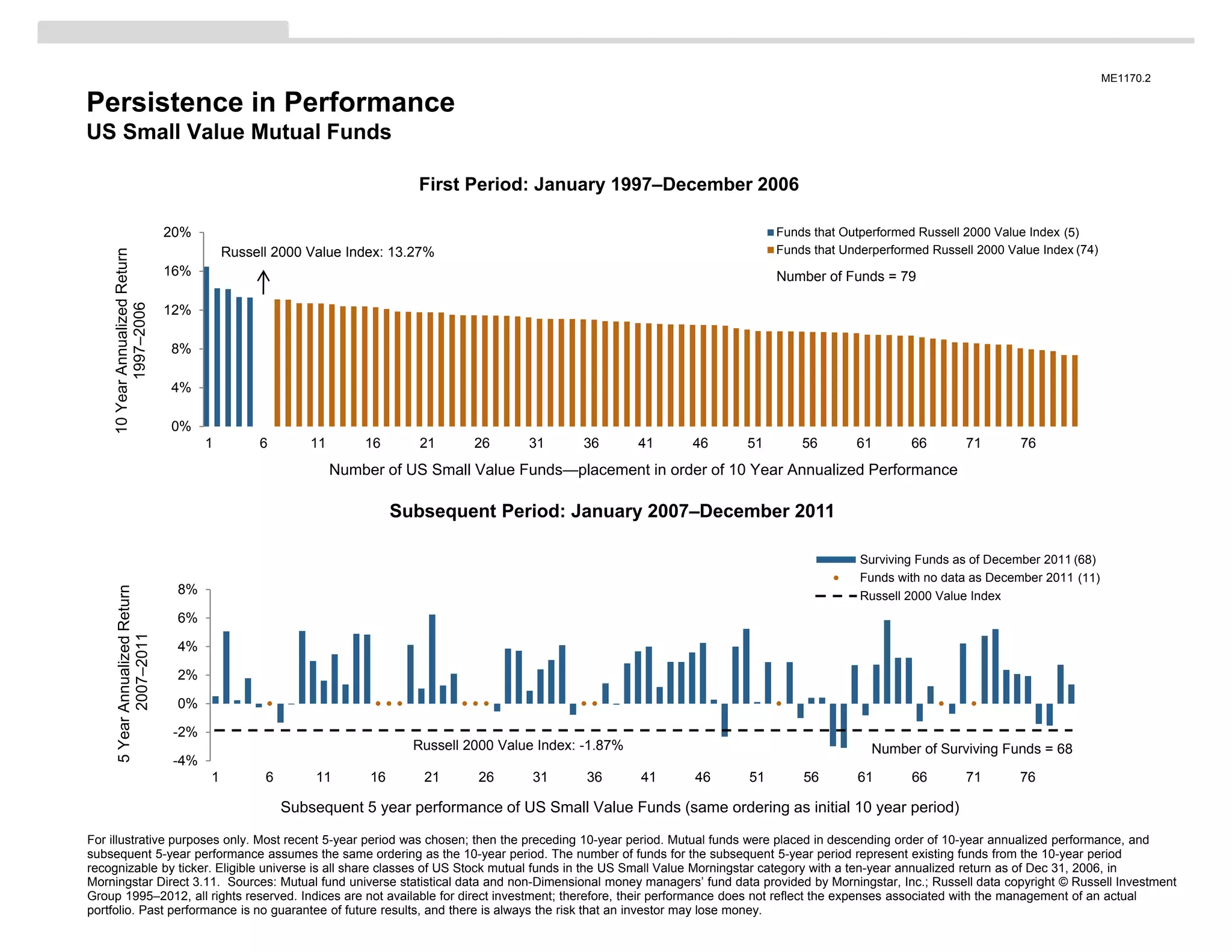 ME1170.2

Persistence in Performance
US Small Value Mutual Funds

                                                                          First Period: January 1997–December 2006

                                20%                                                                                         Funds that Outperformed Russell 2000 Value Index (5)
                                           Russell 2000 Value Index: 13.27%                                                 Funds that Underperformed Russell 2000 Value Index (74)
    10 Year Annualized Return




                                16%                                                                                         Number of Funds = 79
           1997–2006




                                12%

                                8%

                                4%

                                0%
                                       1        6        11       16       21      26      31      36        41   46   51       56       61        66       71       76
                                                              Number of US Small Value Funds—placement in order of 10 Year Annualized Performance

                                                                        Subsequent Period: January 2007–December 2011

                                                                                                                                          Surviving Funds as of December 2011 (68)
                                                                                                                                          Funds with no data as December 2011 (11)
                                 8%
     5 Year Annualized Return




                                                                                                                                          Russell 2000 Value Index
                                 6%
            2007–2011




                                 4%

                                 2%

                                 0%

                                 -2%
                                                                          Russell 2000 Value Index: -1.87%                                  Number of Surviving Funds = 68
                                 -4%
                                       1         6       11        16      21      26       31      36       41   46   51       56       61        66       71       76

                                                     Subsequent 5 year performance of US Small Value Funds (same ordering as initial 10 year period)

For illustrative purposes only. Most recent 5-year period was chosen; then the preceding 10-year period. Mutual funds were placed in descending order of 10-year annualized performance, and
subsequent 5-year performance assumes the same ordering as the 10-year period. The number of funds for the subsequent 5-year period represent existing funds from the 10-year period
recognizable by ticker. Eligible universe is all share classes of US Stock mutual funds in the US Small Value Morningstar category with a ten-year annualized return as of Dec 31, 2006, in
Morningstar Direct 3.11. Sources: Mutual fund universe statistical data and non-Dimensional money managers’ fund data provided by Morningstar, Inc.; Russell data copyright © Russell Investment
Group 1995–2012, all rights reserved. Indices are not available for direct investment; therefore, their performance does not reflect the expenses associated with the management of an actual
portfolio. Past performance is no guarantee of future results, and there is always the risk that an investor may lose money.
 