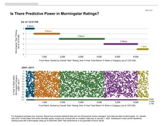 ME1170.2

Is There Predictive Power in Morningstar Ratings?

                                   As of 12/31/06
                                       5 Stars
       Morningstar “Star” Rating




                                                          4 Stars
           (as of 12/31/06)




                                                                                             3 Stars

                                                                                                                                           2 Stars

                                                                                                                                                               1 Star




                                                    Fund Rank, Sorted by Overall “Star” Rating, then 3-Year Total Return % Rank in Category (as of 12/31/06)


                                   2007–2011
 Morningstar Category
 5-Year % Rank within

     (2007- 2011)




                                                                                                                                                                        Dead
                                                                                                                                                                        Funds
                                                                                                                                                                        2,195
                                                    Fund Rank, Sorted by Overall “Star” Rating, then 3-Year Total Return % Rank in Category (as of 12/31/06)




For illustrative purposes only. Sources: Mutual fund universe statistical data and non-Dimensional money managers’ fund data provided by Morningstar, Inc. Sample
size (6,671 funds) taken from entire domestic equity mutual fund universe with an inception date prior to January 1, 2002. Subsequent 5-year period represents
existing funds with a Morningstar rating as of December 2006. Past performance is no guarantee of future results.
 