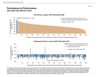 ME1170.2

Persistence in Performance
US Large Value Mutual Funds

                                                                                  First Period: January 1997–December 2006
                                      14%        Russell 1000 Value Index: 11.00%                                                Funds that Outperformed Russell 1000 Value Index (9)
      10 Year Annualized Return




                                      12%                                                                                        Funds that Underperformed Russell 1000 Value Index (343)

                                      10%                                                                                        Number of Funds = 352
              1997–2006




                                      8%
                                      6%
                                      4%
                                      2%
                                      0%
                                             1          28        55        82        109    136      163       190       217        244        271        298         325        352

                                                                  Number of US Large Value Funds—placement in order of 10 Year Annualized Performance


                                                                                  Subsequent Period: January 2007–December 2011
                                      15%                                                                                                     Surviving Funds as of December 2011 (261)
                                                                                                                                              Funds with no data as December 2011 (91)
           5 Year Annualized Return




                                                                                                                                              Russell 1000 Value Index
                                      10%
                                                                                                                                              Number of Surviving Funds = 261
                  2007-2011




                                       5%


                                       0%


                                       -5%

                                                                                                     Russell 1000 Value Index: -2.64%
                                      -10%
                                                 1       28        55        82       109     136      163       190       217          244     271         298        325        352

                                                                   Subsequent 5 year performance of US Large Value Funds (same ordering as initial 10 year period)

For illustrative purposes only. Most recent 5-year period was chosen; then the preceding 10-year period. Mutual funds were placed in descending order of 10-year annualized performance,
and subsequent 5-year performance assumes the same ordering as the 10-year period. The number of funds for the subsequent 5-year period represent existing funds from the 10-year
period. Eligible universe is all share classes of US Stock mutual funds in the US Large Value Morningstar category with a ten-year annualized return as of Dec 31, 2006, in Morningstar
Direct 3.11. Sources: Mutual fund universe statistical data and non-Dimensional money managers’ fund data provided by Morningstar, Inc.; Russell data copyright © Russell Investment
Group 1995–2012, all rights reserved. Indices are not available for direct investment; therefore, their performance does not reflect the expenses associated with the management of an
actual portfolio. Past performance is no guarantee of future results, and there is always the risk that an investor may lose money.
 