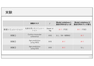 実験
13
実験タスク 𝑓
Model violations I.
混合⾏列のばらつき
Model violations II.
混合⾏列のランク落ち
数値シミュレーション
乱数を⽤いたシミュレー
ション
𝑙𝑖𝑛𝑒𝑎𝑟 or
log
あり（可変） あり（可変）
実験①
Cortico-muscular
coherence
未知 なし（単⼀被験者） あり
実験②
Age prediction
using MEG
未知 あり あり
実験③
Age prediction
using EEG
未知 あり なし
 