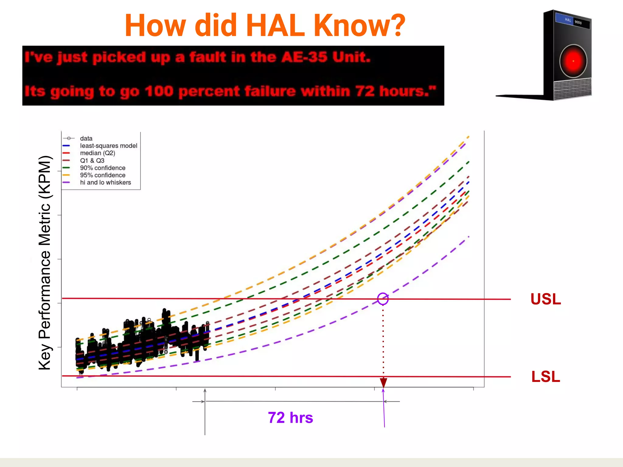 KeyPerformanceMetric(KPM)
72 hrs
LSL
USL
How did HAL Know?
 