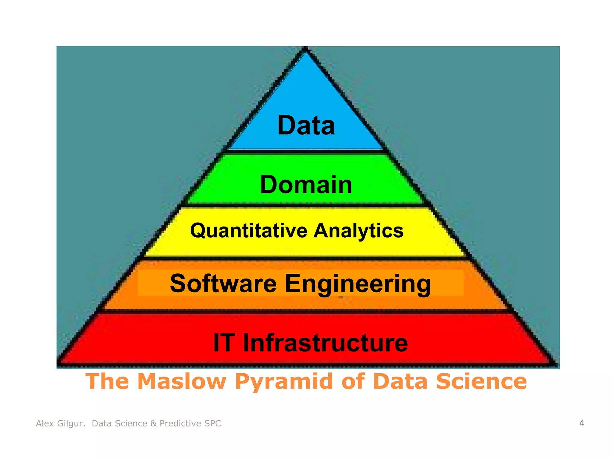 The Maslow Pyramid of Data Science
IT Infrastructure
Software Engineering
Quantitative Analytics
Domain
Data
Alex Gilgur. Data Science & Predictive SPC
 