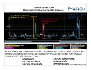 ANALISIS DE VIBRACION
TENDENCIA DE VIBRACIÓN VALORES GLOBALES.
www.predictivomazuca.com
www.predictivomazuca.com www.predictivomazuca.com www.predictivomazuca.com
www.predictivomazuca.com
MONITOREO 24 HRS 7 DÍAS DE LA SEMANA CON VIBRACIONES GLOBALES. CON ESTO SE PUEDE
MARCAR UNA TENDENCIA DE VIDA DE LOS EQUIPO Y ANÁLISIS DE EVENTOS PUNTUALES ASÍ
COMO LA DETECCIÓN DE FALLAS COMO:
•SOLTURA ESTRUCTURAL.
•DESALINEACIÓN.
•DAÑO EN BANDAS
•DESBALANCE.
•SOLTURA MECÁNICA.
•SOLTURA ROTACIONAL. www.predictivomazuca.com
 
