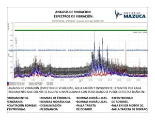 ANALISIS DE VIBRACION
ESPECTROS DE VIBRACIÓN.
www.predictivomazuca.com
www.predictivomazuca.com www.predictivomazuca.com www.predictivomazuca.com
www.predictivomazuca.com
ANÁLISIS DE VIBRACIÓN (ESPECTRO DE VELOCIDAD, ACELERACIÓN Y ENVOLVENTE) 3 PUNTOS POR CADA
RODAMIENTO QUE CUENTE EL EQUIPO A INSPECCIONAR CON ESTOS DATOS SE PUEDE DETECTAR DAÑO EN:
•BOMBAS DE ÉMBOLOS.
•BOMBAS HIDRÁULICAS.
•DESALINEACIÓN
•RESONANCIA
•RODAMIENTOS.
•ENGRANES.
•CAVITACIÓN BOMBAS
CENTRIFUGAS.
•BOMBAS HIDRÁULICAS.
•BOMBAS HIDRÁULICAS.
•FALLA TARJETA
DE DISPARO
•EXCENTRICIDAD
DE ROTORES.
•FALA EN SCR MOTOR DC.
•FALLA TARJETA DE DISPARO
 