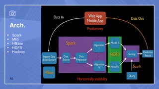 Arch.
§ Spark
§ Mlib
§ HBase
§ HDFS
§ Hadoop
15
 