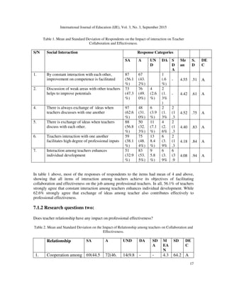 International Journal of Education (IJE), Vol. 3, No. 3, September 2015
17
Table 1. Mean and Standard Deviation of Respondents on the Impact of interaction on Teacher
Collaboration and Effectiveness.
S/N Social Interaction Response Categories
SA A UN
D
DA S
D
A
Me
an
S.
D
DE
C
1. By constant interaction with each other,
improvement on competence is facilitated
87
(56.1
%)
67
(43.
2%)
1
(.6
%)
- 4.55 .51 A
2. Discussion of weak areas with other teachers
helps to improve potentials
73
(47.3
%)
76
(49.
0%)
4
(2.6
%)
2
(1.
3%
)
- 4.42 .61 A
4. There is always exchange of ideas when
teachers discusses with one another
97
(62.6
%)
48
(31.
0%)
6
(3.9
%)
2
(1.
3%
2
(1
.3
4.52 .75 A
5. There is exchange of ideas when teachers
discuss with each other.
88
(56.8
%)
50
(32.
3%)
11
(7.1
%)
4
(2.
6%
2
(1
.3
4.40 .83 A
6. Teachers interaction with one another
facilitates high degree of professional inputs
59
(38.1
%)
75
(48.
4%)
13
8.4
%)
6
(3.
9%
2
(1
.3
4.18 .84 A
7. Interaction among teachers enhances
individual development
51
(32.9
%)
83
(53.
5%)
9
5.8
%)
6
(3.
9%
6
(3
.9
4.08 .94 A
In table 1 above, most of the responses of respondents to the items had mean of 4 and above,
showing that all items of interaction among teachers achieve its objectives of facilitating
collaboration and effectiveness on the job among professional teachers. In all, 56.1% of teachers
strongly agree that constant interaction among teachers enhances individual development. While
62.6% strongly agree that exchange of ideas among teacher also contributes effectively to
professional effectiveness.
7.1.2 Research questions two:
Does teacher relationship have any impact on professional effectiveness?
Table 2. Mean and Standard Deviation on the Impact of Relationship among teachers on Collaboration and
Effectiveness.
Relationship SA A UND DA SD
A
M
EA
N
SD DE
C
1. Cooperation among 69(44.5 72(46. 14(9.8 - - 4.3 64.2 A
 