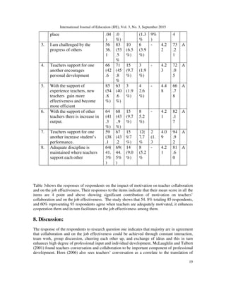 International Journal of Education (IJE), Vol. 3, No. 3, September 2015
19
Table 3shows the responses of respondents on the impact of motivation on teacher collaboration
and on the job effectiveness. Their responses to the items indicate that their mean score in all the
items are 4 point and above showing significant contribution of motivation on teachers’
collaboration and on the job effectiveness. The study shows that 54. 8% totaling 85 respondents,
and 60% representing 93 respondents agree when teachers are adequately motivated, it enhances
cooperation them and in turn facilitates on the job effectiveness among them.
8. Discussion:
The response of the respondents to research question one indicates that majority are in agreement
that collaboration and on the job effectiveness could be achieved through constant interaction,
team work, group discussion, cheering each other up, and exchange of ideas and this in turn
enhances high degree of professional input and individual development. McLaughlin and Talbert
(2001) found teachers conversation and collaboration to be important component of professional
development. Horn (2006) also sees teachers’ conversation as a correlate to the translation of
place .04
)
.0
%)
(1.3
%
9%
)
4
3. I am challenged by the
progress of others
56
36.
1
83
(53
.5
%
10
(6.5
%)
6
(3.9
%)
- 4.2
2
73
.2
1
A
4. Teachers support for one
another encourages
personal development
66
(42
.6
71
(45
.8
%
15
(9.7
%)
3
(1.9
%)
- 4.2
3
72
.0
5
A
5. With the support of
experience teachers, new
teachers gain more
effectiveness and become
more efficient
85
(54
.8
%)
63
(40
.6
%)
3
(1.9
%)
4
2.6
%)
- 4.4
8
66
.7
8
A
6. With the support of other
teachers there is increase in
output.
64
(41
.3
%)
68
(43
..9
%)
15
(9.7
%)
8
5.2
%)
- 4.2
1
82
.1
7
A
7. Teachers support for one
another increase student’s
performance.
59
(38
.1
67
(43
.2
15
9.7
%)
12(
7.7
%
2
(1.
3
4.0
9
94
.9
2
A
8. Adequate discipline is
maintained where teachers
support each other
64(
41.
3%
)
69(
44.
5%
)
14
(9.0
%)
8
(5.2
%
- 4.2
1
81
.6
0
A
 