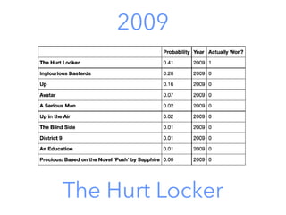 2009
The Hurt Locker
 