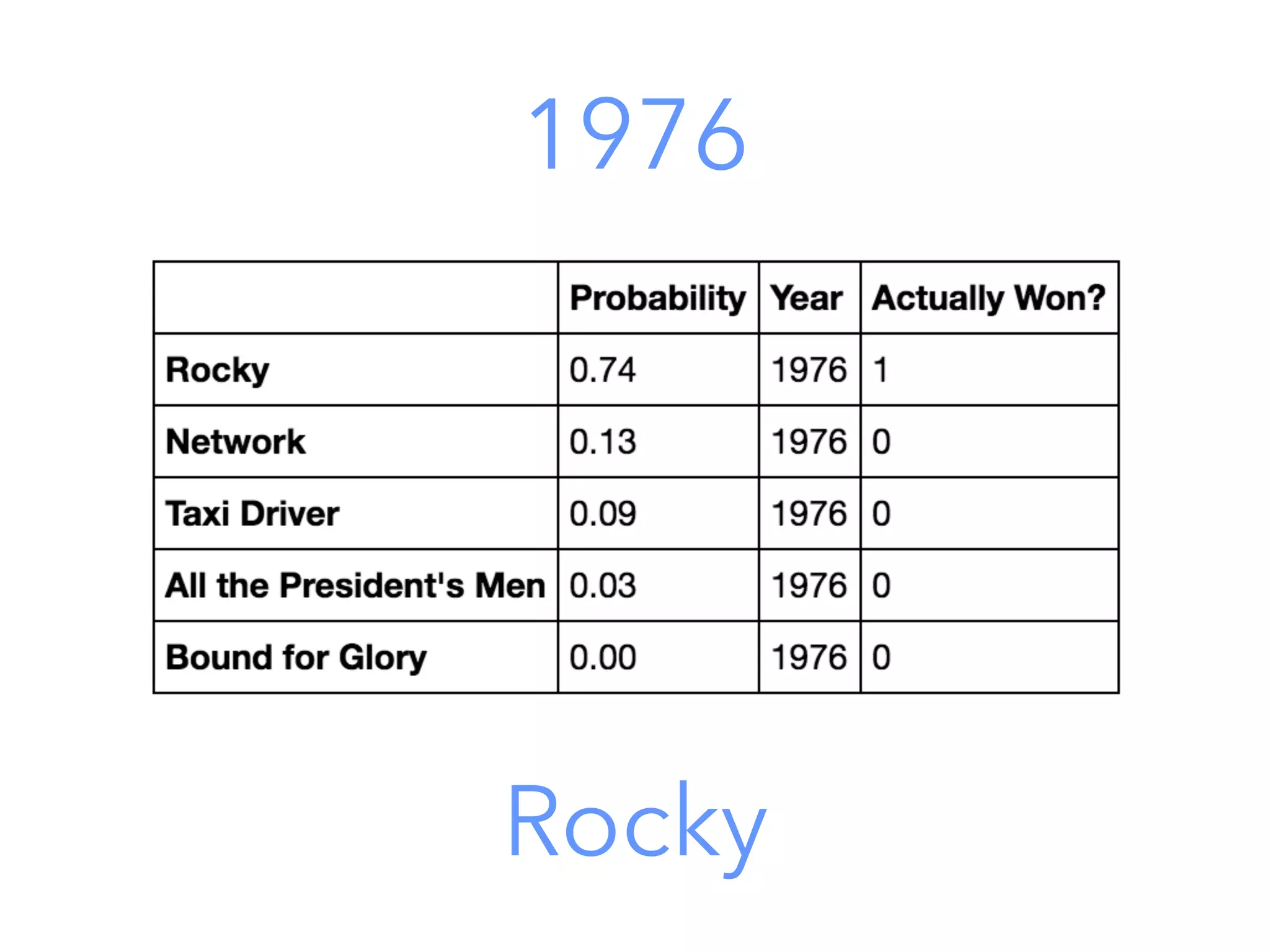 1976
Rocky
 
