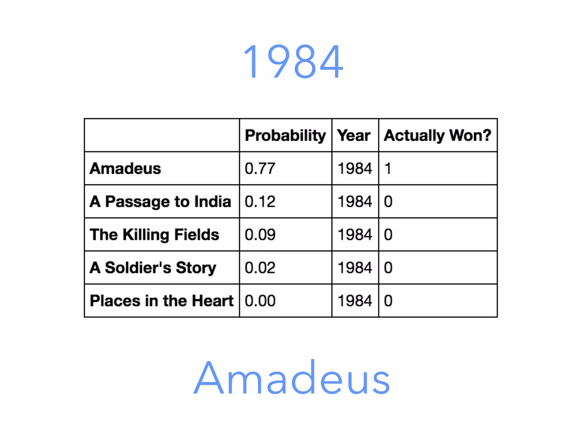1984
Amadeus
 
