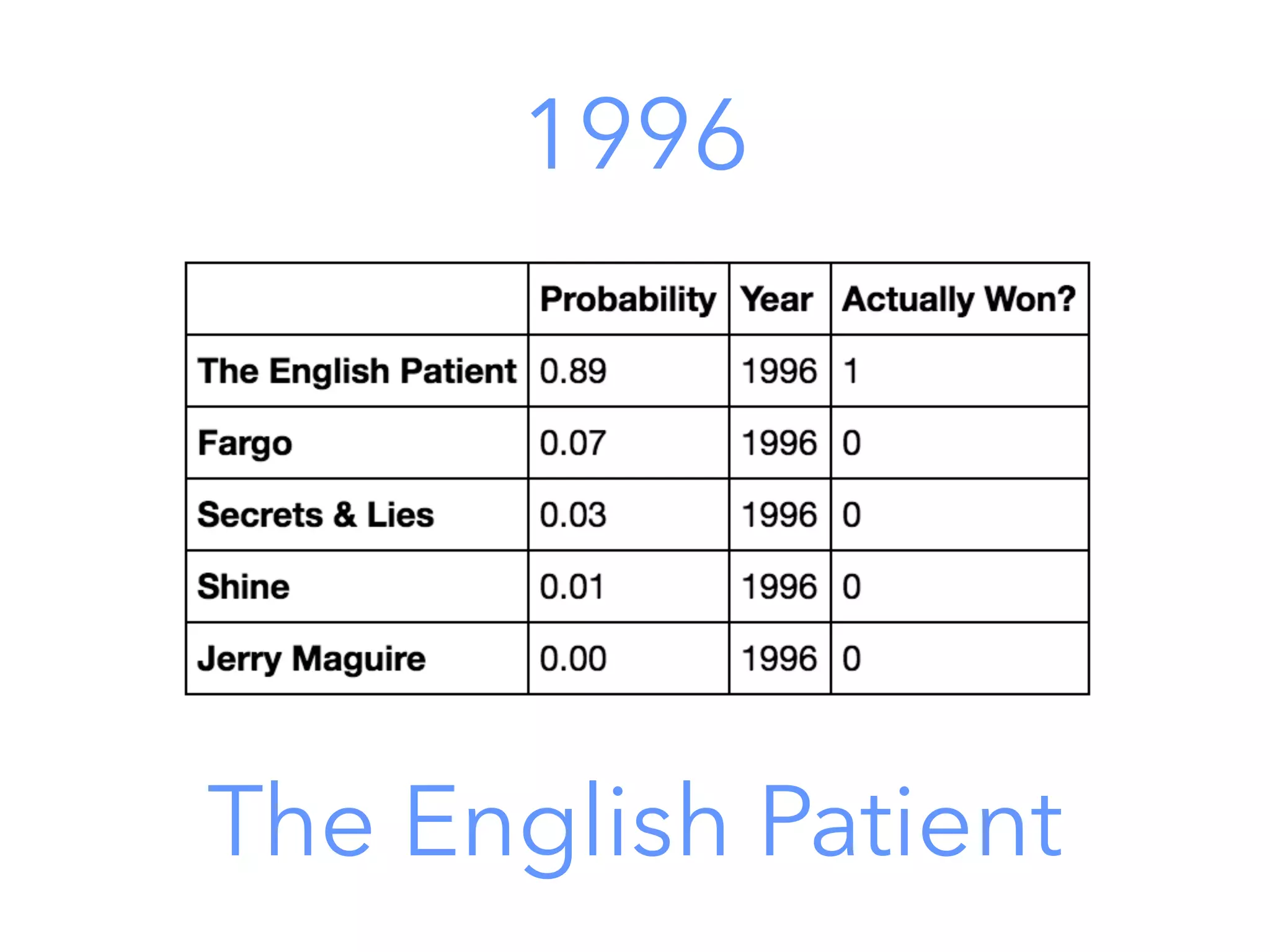 1996
The English Patient
 