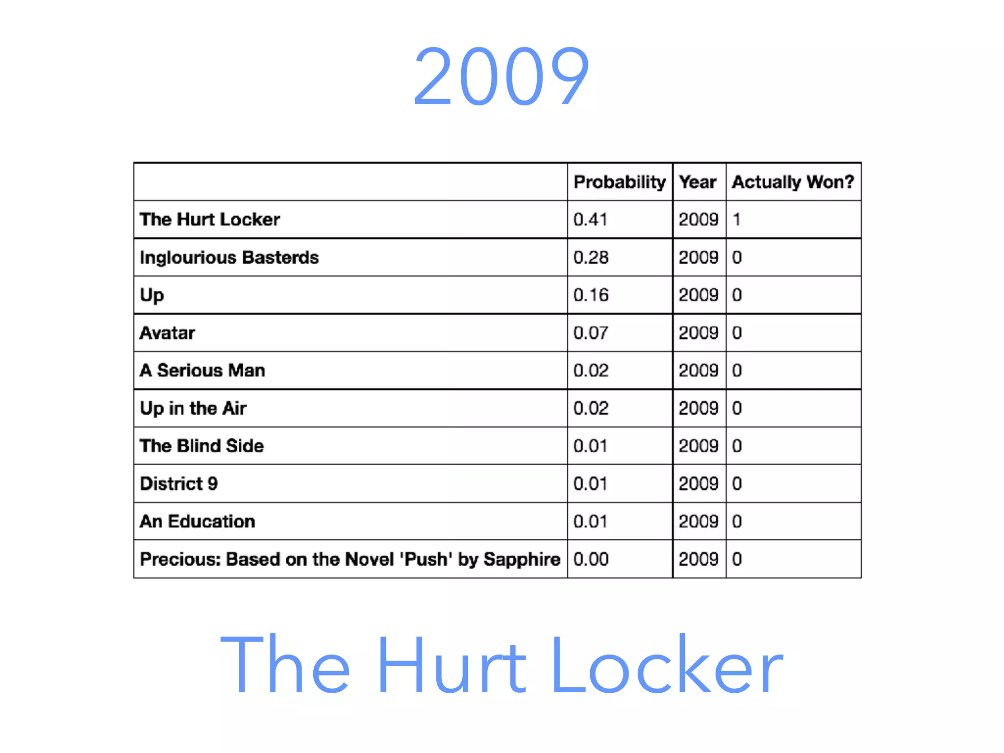 2009
The Hurt Locker
 