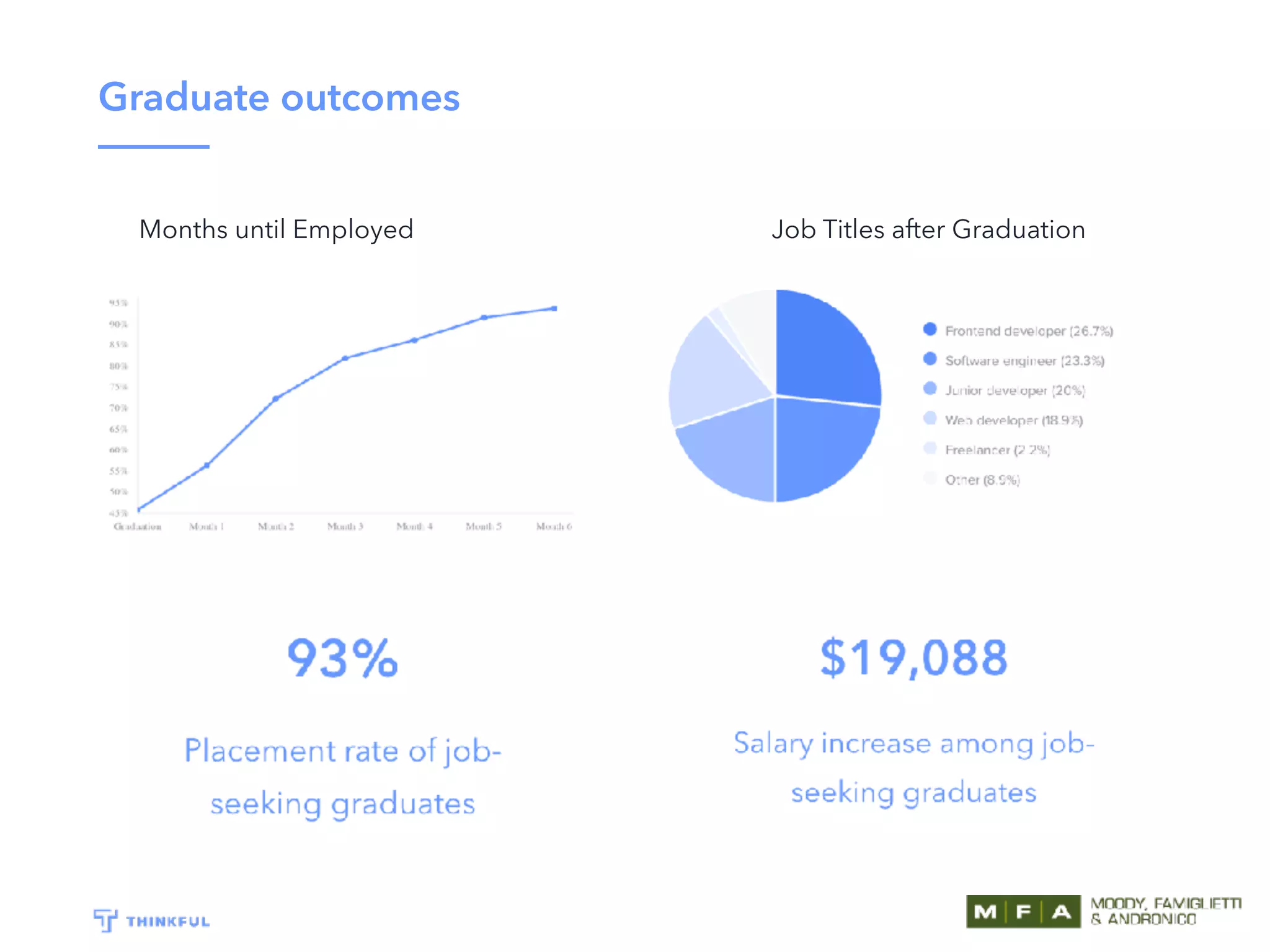 Graduate outcomes
Job Titles after GraduationMonths until Employed
 