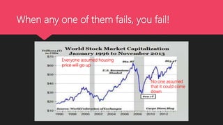 When any one of them fails, you fail!
Everyone assumed housing
price will go up
No one assumed
that it could come
down
 