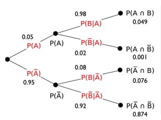 0.05
0.95
0.98
0.02
0.08
0.92
0.049
0.001
0.076
0.874
 