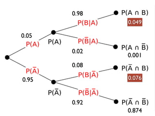 0.05
0.95
0.98
0.02
0.08
0.92
0.049
0.001
0.076
0.874
 