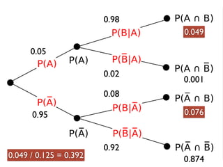 0.05
0.95
0.98
0.02
0.08
0.92
0.049
0.001
0.076
0.874
0.049 / 0.125 = 0.392
 