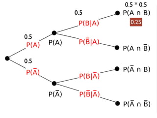 0.5
0.5
0.5
0.25
0.5 * 0.5
 