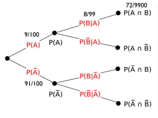 9/100
8/99
72/9900
91/100
 