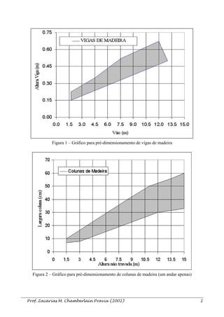 Figura 1 – Gráfico para pré-dimensionamento de vigas de madeira
Figura 2 – Gráfico para pré-dimensionamento de colunas de madeira (um andar apenas)
Prof. Zacarias M. Chamberlain Pravia (2002) 2
 