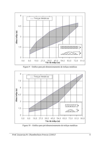 Figura 9 – Gráfico para pré-dimensionamento de treliças metálicas
Figura 10 – Gráfico para pré-dimensionamento de treliças metálicas
Prof. Zacarias M. Chamberlain Pravia (2002) 6
 
