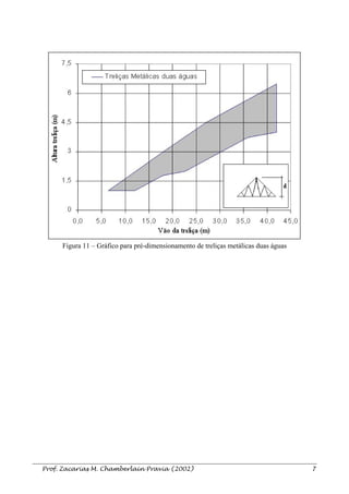 Figura 11 – Gráfico para pré-dimensionamento de treliças metálicas duas águas
Prof. Zacarias M. Chamberlain Pravia (2002) 7
 