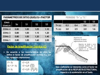 Factor deAmplificación Sísmica (C)
➢ De acuerdo a las características de sitio, se
define el factor de amplificación sísmica (C), por
las siguientes expresiones:
Este coeficiente se interpreta como el factor de
amplificación de la RESPUESTAESTRUCTURAL
respecto a la aceleración en el Suelo.
PARÁMETROS DE SITIO (SUELO) - FACTOR
“S”
ZONAS
So S1 S2 S3
SÍSMICAS
ZONA 4 0.80 1.00 1.05 1.10
ZONA 3 0.80 1.00 1.15 1.20
ZONA 2 0.80 1.00 1.20 1.40
ZONA 1 0.80 1.00 1.60 2.00
PERIODO “TP” y “TL”
So S1 S2 S3
TP (s) 0.3 0.4 0.6 1.0
TL (s) 3.0 2.5 2.0 1.6
 