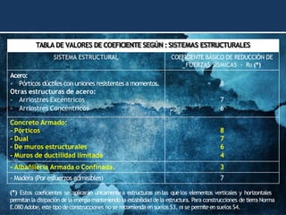 TABLA DE VALORES DE COEFICIENTE SEGÚN : SISTEMAS ESTRUCTURALES
SISTEMA ESTRUCTURAL COEFICIENTE BÁSICO DE REDUCCIÓN DE
FUERZAS SÍSMICAS - R0 (*)
Acero:
- Pórticos dúctiles con uniones resistentes a momentos. 8
Otras estructuras de acero:
- Arriostres Excéntricos 7
- Arriostres Concéntricos 6
Concreto Armado:
- Pórticos 8
- Dual 7
- De muros estructurales 6
- Muros de ductilidad limitada 4
- Albañilería Armada o Confinada. 3
- Madera (Por esfuerzos admisibles) 7
(*) Estos coeficientes se aplicarán únicamente a estructuras enlas quelos elementos verticales y horizontales
permitan la disipación de la energía manteniendo la estabilidad de la estructura. Para construcciones de tierra Norma
E.080 Adobe, este tipo deconstrucciones no se recomienda en suelos S3, ni se permite en suelos S4.
 