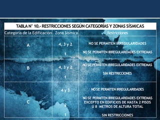TABLA N°10.- RESTRICCIONES SEGÚN CATEGORÍAS Y ZONAS SÍSMICAS
Categoría de la Edificación Zona Sísmica Restricciones
A 4, 3 y 2
1
NO SE PERMITEN IRREGULARIDADES
NOSE PERMITEN IRREGULARIDADES EXTREMAS
B 4, 3 y 2
1
NOSE PERMITEN IRREGULARIDADES EXTREMAS
SIN RESTRICCIONES
C
4 y 3
2
1
NOSE PERMITEN IRREGULARIDADES
NOSE PERMITEN IRREGULARIDADES EXTREMAS
EXCEPTO EN EDIFICIOS DE HASTA 2 PISOS
U 8 METROS DE ALTURA TOTAL
SIN RESTRICCIONES
 