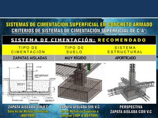 S I S T E M A D E C I M E N T A C I Ó N : R E C O M E N D A D O
T I P O D E
C I M E N T A C I Ó N
T I P O D E
S U E L O
S I S T E M A
E S T R U C T U R A L
ZAPATAS AISLADAS MUY RÍGIDO APORTICADO
 