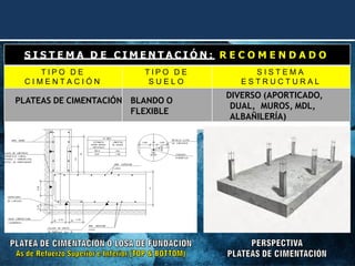 S I S T E M A D E C I M E N T A C I Ó N : R E C O M E N D A D O
T I P O D E
C I M E N T A C I Ó N
T I P O D E
S U E L O
S I S T E M A
E S T R U C T U R A L
PLATEAS DE CIMENTACIÓN BLANDO O
FLEXIBLE
DIVERSO (APORTICADO,
DUAL, MUROS, MDL,
ALBAÑILERÍA)
 