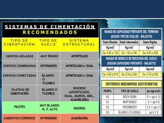 S I S T E M A S D E C I M E N T A C I Ó N
R E C O M E N D A D O S
T I P O D E
C I M E N T A C I Ó N
T I P O D E
S U E L O
S I S T E M A
E S T R U C T U R A L
ZAPATAS AISLADAS MUY RÍGIDO APORTICADO
ZAPATAS COMBINADAS INTERMEDIO APORTICADO o DUAL
ZAPATAS CONECTADAS BLANDO
O
FLEXIBLE
APORTICADO o DUAL
PLATEAS DE
CIMENTACIÓN
BLANDO O
FLEXIBLE
DIVERSO
(APORTICADO,
DUAL, MUROS, MDL,
ALBAÑILERÍA)
PILOTES MUY BLANDO
N. F. ALTO DIVERSO
CIMIENTOS CORRIDOS INTERMEDIO ALBAÑILERÍA
 
