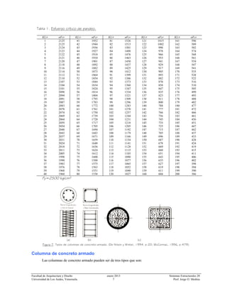 Facultad de Arquitectura y Diseño enero 2013 Sistemas Estructurales 20
Universidad de Los Andes, Venezuela. 7 Prof. Jorge O. Medina
Tabla 1. Esfuerzo crítico de pandeo.
KL/r øFcr KL/r øFcr KL/r øFcr KL/r øFcr KL/r øFcr
1 2125 41 1952 81 1526 121 1015 161 596
2 2125 42 1944 82 1513 122 1002 162 589
3 2124 43 1936 83 1501 123 990 163 582
4 2123 44 1927 84 1488 124 978 164 574
5 2122 45 1918 85 1476 125 966 165 568
6 2121 46 1910 86 1463 126 953 166 561
7 2120 47 1901 87 1450 127 941 167 554
8 2118 48 1892 88 1437 128 929 168 547
9 2116 49 1882 89 1425 129 917 169 541
10 2114 50 1873 90 1412 130 905 170 535
11 2112 51 1864 91 1399 131 893 171 528
12 2110 52 1854 92 1386 132 882 172 522
13 2107 53 1844 93 1373 133 870 173 516
14 2104 54 1834 94 1360 134 858 174 510
15 2101 55 1824 95 1347 135 847 175 505
16 2098 56 1814 96 1334 136 835 176 499
17 2094 57 1804 97 1321 137 823 177 493
18 2091 58 1793 98 1309 138 811 178 488
19 2087 59 1783 99 1296 139 800 179 482
20 2083 60 1772 100 1283 140 788 180 477
21 2078 61 1761 101 1270 141 777 181 472
22 2074 62 1750 102 1257 142 766 182 466
23 2069 63 1739 103 1244 143 756 183 461
24 2064 64 1728 104 1231 144 745 184 456
25 2059 65 1717 105 1218 145 735 185 451
26 2054 66 1705 106 1205 146 725 186 447
27 2048 67 1694 107 1192 147 715 187 442
28 2043 68 1683 108 1179 148 705 188 437
29 2037 69 1671 109 1166 149 696 189 433
30 2031 70 1659 110 1154 150 687 190 428
31 2024 71 1648 111 1141 151 678 191 424
32 2018 72 1636 112 1128 152 669 192 419
33 2011 73 1624 113 1115 153 660 193 415
34 2005 74 1612 114 1103 154 651 194 411
35 1998 75 1600 115 1090 155 643 195 406
36 1990 76 1588 116 1077 156 635 196 402
37 1983 77 1575 117 1065 157 627 197 398
38 1976 78 1563 118 1052 158 619 198 394
39 1968 79 1551 119 1040 159 611 199 390
40 1960 80 1538 120 1027 160 604 200 386
Fy=2500 kg/cm²
(a) (b) (c)
Figura 7. Tipos de columnas de concreto armado. (De Nilson y Winter, 1994, p.20; McCormac, 1996, p.479).
Columna de concreto armado
Las columnas de concreto armado pueden ser de tres tipos que son:
 