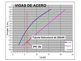 VIGAS DE ACERO
Tubular Estructural de 220x90
IPN 180
 