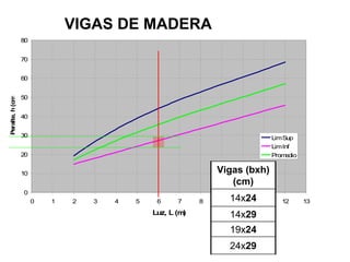 0
10
20
30
40
50
60
70
80
0 1 2 3 4 5 6 7 8 9 10 11 12 13
Luz, L (m)
Peralte,h(cm
LimSup
LimInf
Promedio
VIGAS DE MADERA
Vigas (bxh)
(cm)
14x24
14x29
19x24
24x29
 