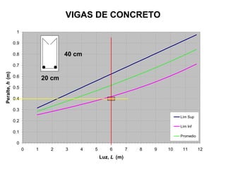 VIGAS DE CONCRETO
0
0.1
0.2
0.3
0.4
0.5
0.6
0.7
0.8
0.9
1
0 1 2 3 4 5 6 7 8 9 10 11 12
Luz, L (m)
Peralte,h(m)
Lím Sup
Lím Inf
Promedio
20 cm
40 cm
 