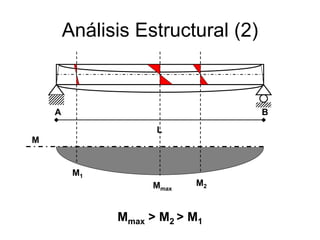 Análisis Estructural (2)
A B
L
M
Mmax
M1
M2
Mmax > M2 > M1
 