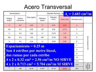 Acero Transversal
Nomenclatura Diámetro Nominal – Sección Circular
Antigua
(pulg.)
Nueva
(números)
Peso (kg/m)
Diámetro
(pulg.)
Diámetro
(mm) Área (cm2) Perímetro (cm)
¼ # 2 0.25 ¼” 6.35 0.32 2
3
4
5
6
7
8
9
10
11.2
13.5
18.0
3/8 # 3 0.56 3/8” 9.52 0.713
½ # 4 1.00 ½” 12.70 1.27
5/8 # 5 1.55 5/8” 15.78 1.98
¾ # 6 2.24 ¾” 19.05 2.85
7/8 # 7 3.04 7/8” 22.22 3.88
1 # 8 3.97 1” 25.40 5.07
1 # 9 5.06 1.128” 28.65 6.45
1 1/8 # 10 6.40 1.27” 32.26 8.19
1 ¼ # 11 7.91 1.41” 35.81 10.06
1 ½
14S 11.38 1.693” 43.00 14.51
Barras
Especiales
ASTM
2
18S 20.24 2.257” 57.33 25.80
BarrasEstándarA-305
Espaciamiento = 0.25 m
Son 4 estribos por metro lineal,
dos ramas por cada estribo
4 x 2 x 0.32 cm2 = 2.56 cm2/m NO SIRVE
4 x 2 x 0.713 cm2 = 5.704 cm2/m SI SIRVE
As = 2.683 cm2/m
 