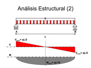 Análisis Estructural (2)
A B
L
V
M
Vmax= qL/2
Mmax= qL2/8
Vmax= qL/2
q
 