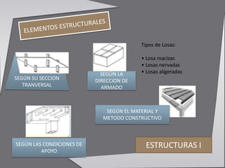 ESTRUCTURAS I
Tipos de Losas:
• Losa macizas
• Losas nervadas
• Losas aligeradas
SEGÚN SU SECCION
TRANVERSAL
SEGÚN LA
DIRECCION DE
ARMADO
SEGÚN LAS CONDICIONES DE
APOYO
SEGÚN EL MATERIAL Y
METODO CONSTRUCTIVO
 