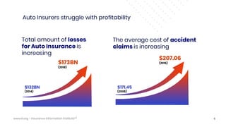 Total amount of losses
for Auto Insurance is
increasing
The average cost of accident
claims is increasing
$171.45
(2008)
$207.06
(2016)
www.iii.org - Insurance Information Institute**
$132BN
(2014)
$173BN
(2018)
5
Auto Insurers struggle with profitability
 