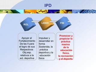 IPDLIDERFINROLPromover y propiciar la práctica masiva de la educación física, la recreación y el deporte.Apoyar al FortalecimientoDe las II para el logro de susRespectivosObj.esp.relativos a la act. deportivaImpulsar y desarrollar en forma Sostenida, laprácticadeportiva y laeducaciónfisica