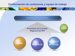 Conformación de comisiones y equipo de trabajoCoordinadordeportivo del consejoLIDERAMuni-P/DGORECOMISIÓN CENTRALPresidente del ConsejoRegional del IPD