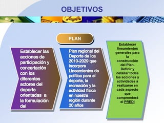OBJETIVOSPLANEstablecer lineamientos generales para la construcción del Plan. Definir y detallar todas las acciones y actividades a realizarse en cada aspecto que comprenderá el PREDIPlan regional del Deporte de Ica 2010-2029 que incorpore Lineamientos de política para el deporte, la recreación y la actividad física en nuestra región durante 20 añosEstablecer las acciones de participación y concertación con los diferentes actores del deporte orientadas  a la formulación del