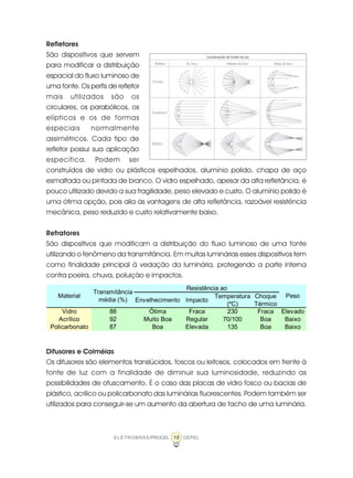 18ELETROBRÁS/PROCEL CEPEL
Refletores
São dispositivos que servem
para modificar a distribuição
espacial do fluxo luminoso de
uma fonte. Os perfis de refletor
mais utilizados são os
circulares, os parabólicos, os
elípticos e os de formas
especiais normalmente
assimétricos. Cada tipo de
refletor possui sua aplicação
específica. Podem ser
construídos de vidro ou plásticos espelhados, alumínio polido, chapa de aço
esmaltada ou pintada de branco. O vidro espelhado, apesar da alta refletância, é
pouco utilizado devido a sua fragilidade, peso elevado e custo. O alumínio polido é
uma ótima opção, pois alia às vantagens de alta refletância, razoável resistência
mecânica, peso reduzido e custo relativamente baixo.
Refratores
São dispositivos que modificam a distribuição do fluxo luminoso de uma fonte
utilizando o fenômeno da transmitância. Em muitas luminárias esses dispositivos tem
como finalidade principal à vedação da luminária, protegendo a parte interna
contra poeira, chuva, poluição e impactos.
Difusores e Colméias
Os difusores são elementos translúcidos, foscos ou leitosos, colocados em frente à
fonte de luz com a finalidade de diminuir sua luminosidade, reduzindo as
possibilidades de ofuscamento. É o caso das placas de vidro fosco ou bacias de
plástico, acrílico ou policarbonato das luminárias fluorescentes. Podem também ser
utilizados para conseguir-se um aumento da abertura de facho de uma luminária.
Envelhecimento Impacto
Temperatura
(ºC)
Choque
Térmico
Vidro 88 Ótima Fraca 230 Fraca Elevado
Acrílico 92 Muito Boa Regular 70/100 Boa Baixo
Policarbonato 87 Boa Elevada 135 Boa Baixo
Peso
Resistência ao
Material
Transmitância
média (%)
 