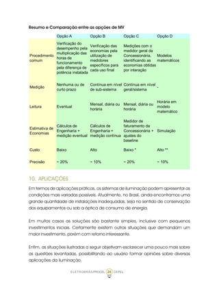 26ELETROBRÁS/PROCEL CEPEL
Resumo e Comparação entre as opções de MV
10. APLICAÇÕES
Em termos de aplicações práticas, os sistemas de iluminação podem apresentar as
condições mais variadas possíveis. Atualmente, no Brasil, ainda encontramos uma
grande quantidade de instalações inadequadas, seja no sentido de conservação
dos equipamentos ou sob a óptica de consumo de energia.
Em muitos casos as soluções são bastante simples, inclusive com pequenos
investimentos iniciais. Certamente existem outras situações que demandam um
maior investimento, porém com retorno interessante.
Enfim, as situações ilustradas a seguir objetivam esclarecer uma pouco mais sobre
as questões levantadas, possibilitando ao usuário formar opiniões sobre diversas
aplicações da iluminação.
Opção A Opção B Opção C Opção D
Procedimento
comum
Verificação do
desempenho pela
multiplicação das
horas de
funcionamento
pela diferença de
potência instalada
Verificação das
economias pela
utilização de
medidores
específicos para
cada uso final
Medições com o
medidor geral da
Concessionária,
identificando as
economias obtidas
por interação
Modelos
matemáticos
Medição
Nenhuma ou de
curto prazo
Contínua em nível
de sub-sistema
Contínua em nível
geral/sistema
-
Leitura Eventual
Mensal, diária ou
horária
Mensal, diária ou
horária
Horária em
modelo
matemático
Estimativa de
Economias
Cálculos de
Engenharia +
medição eventual
Cálculos de
Engenharia +
medição contínua
Medidor de
faturamento da
Concessionária +
ajustes do
baseline
Simulação
Custo Baixo Alto Baixo * Alto **
Precisão ~ 20% ~ 10% ~ 20% ~ 10%
 