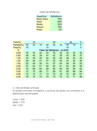30ELETROBRÁS/PROCEL CEPEL
Tabela de Refletâncias
3 – Fator de Perdas Luminosas
As perdas luminosas consideram o acúmulo de poeira nas luminárias e a
depreciação das lâmpadas.
Limpo = 0,80
Médio = 0,70
Sujo = 0,60
Superfície Refletância
Muito Clara 70%
Clara 50%
Media 30%
Escura 10%
Preta 0%
Teto(%) 0
Parede(%) 50 30 10 50 30 10 30 10 0
Piso(%) 10 10 10 0
K
0,60 40 35 32 40 35 32 35 32 30
0,80 48 43 39 47 42 39 42 39 37
1,00 53 49 45 52 48 45 48 45 43
1,25 58 54 51 57 53 50 53 50 48
1,50 62 58 55 61 57 54 56 54 52
2,00 67 64 61 66 63 61 62 60 58
2,50 70 68 65 69 66 64 65 64 62
3,00 72 70 68 71 69 67 68 66 64
4,00 75 73 71 73 72 70 70 69 67
5,00 76 74 73 75 73 72 72 71 69
Fator de Utilizacao – (x 0,01)
50 3070
 