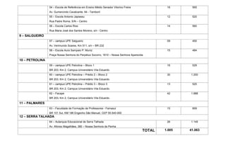 54 – Escola de Referência em Ensino Médio Senador Vitorino Freire

16

565

12

520

14

560

09

450

15

484

16

529

30

1.200

13

520

42

1.888

15

859

26

1.145

1.005

41.063

Av. Gumercindo Cavalcante, 94 - Tamboril
55 – Escola Antonio Japiassu
Rua Padre Roma, S/N – Centro
56 – Escola Carlos Rios
Rua Maria José dos Santos Moreno, s/n - Centro

9 – SALGUEIRO
57 – campus UPE Salgueiro
Av, Verimundo Soares, Km 511, s/n – BR 232
58 – Escola Aura Sampaio P. Muniz
Praça Nossa Senhora do Perpétuo Socorro, 1810 – Nossa Senhora Aparecida

10 – PETROLINA
59 – campus UPE Petrolina – Bloco 1
BR 203, Km 2, Campus Universitário Vila Eduardo.
60 – campus UPE Petrolina – Prédio 2 – Bloco 2
BR 203, Km 2, Campus Universitário Vila Eduardo.
61 – campus UPE Petrolina – Prédio 3 – Bloco 3
BR 203, Km 2, Campus Universitário Vila Eduardo.
62 – Facape
BR 203, Km 2, Campus Universitário Vila Eduardo.

11 – PALMARES
63 – Faculdade de Formação de Professores - Famasul
BR 101 Sul, KM 186 Engenho São Manuel. CEP 55.540-000

12 – SERRA TALHADA
64 – Autarquia Educacional de Serra Talhada
Av. Afonso Magalhães, 380 – Nossa Senhora da Penha

TOTAL

	
  
	
  

 