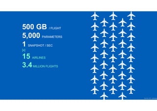 500 GB / FLIGHT
5,000 PARAMETERS
1 SNAPSHOT / SEC
[x]
15 AIRLINES
3.4MILLION FLIGHTS
Source: GE estimates
 
