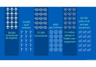 Source: GE estimates
4000
gas turbines
23,000
wind
turbines
21,500
locomotives
28,000
commercial
jet engines
1.4 million
pieces of
health care
equipment
20,700
units of oil
and gas
equipment
 